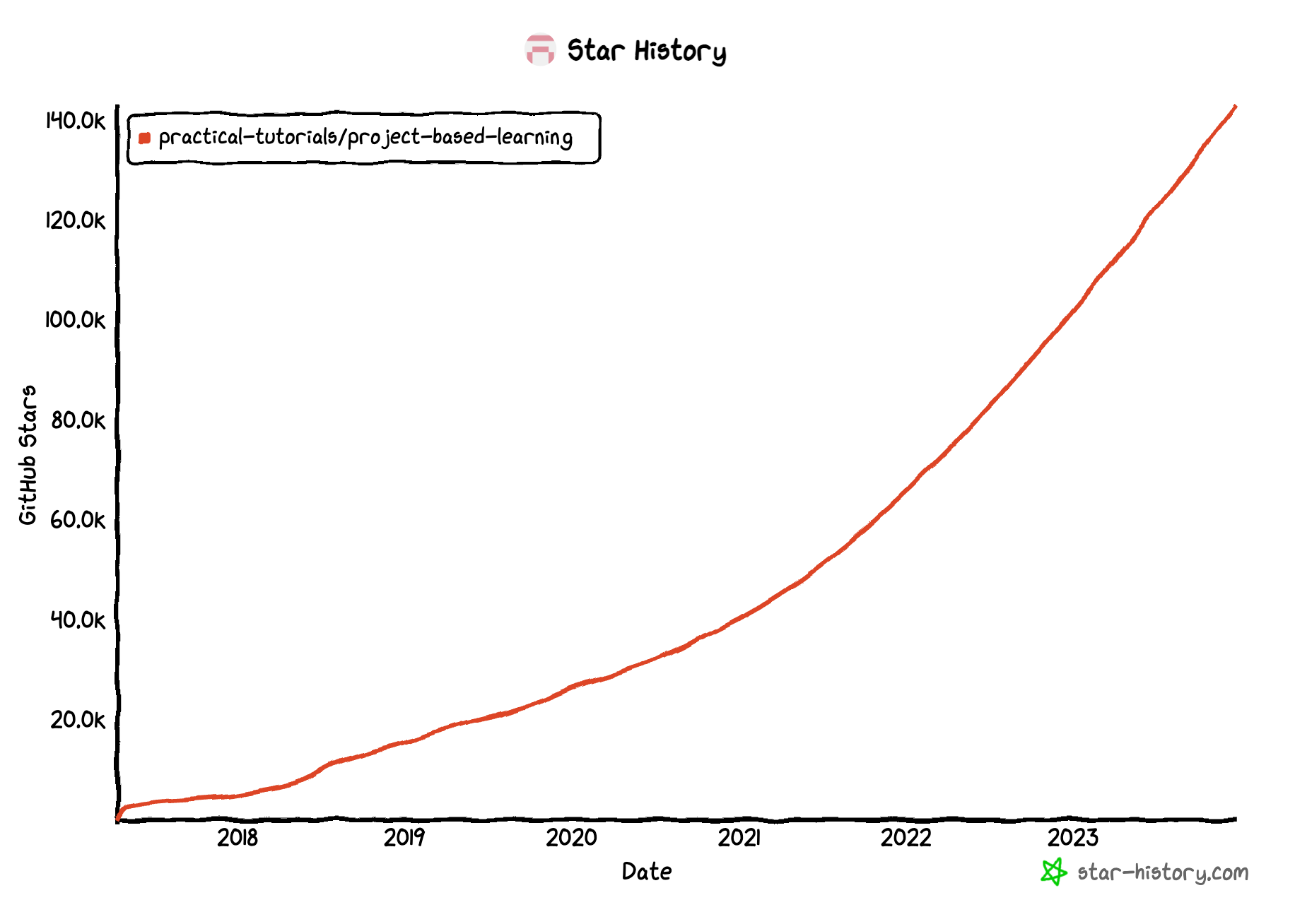 Project Based Learning